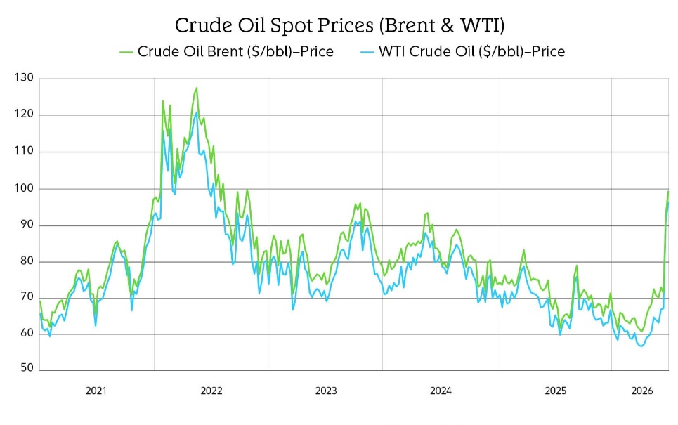 Oil Surge Ignites: How the Iran-US-Israel War is Driving Prices Skyward